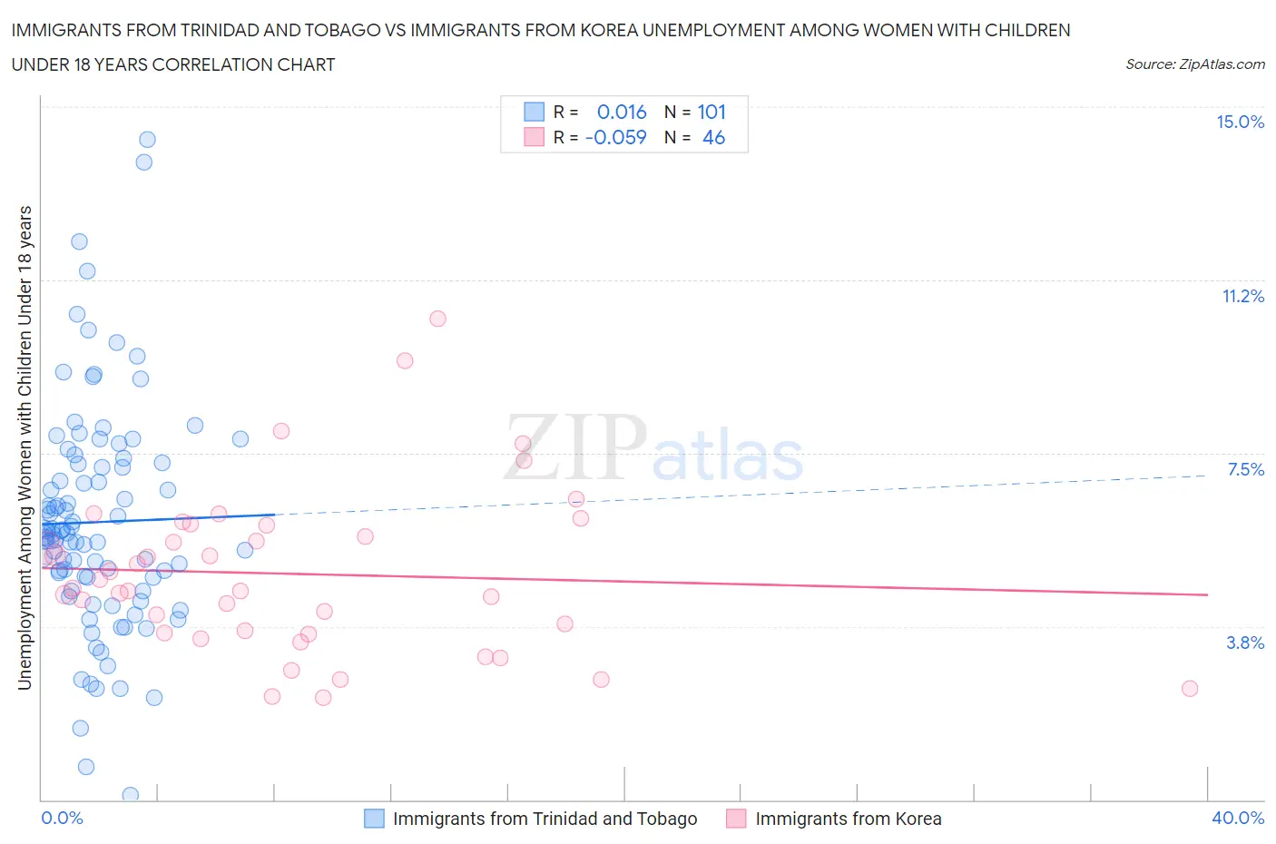Immigrants from Trinidad and Tobago vs Immigrants from Korea Unemployment Among Women with Children Under 18 years