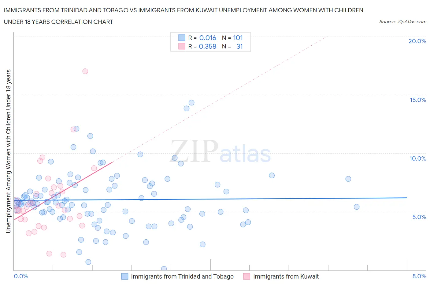 Immigrants from Trinidad and Tobago vs Immigrants from Kuwait Unemployment Among Women with Children Under 18 years