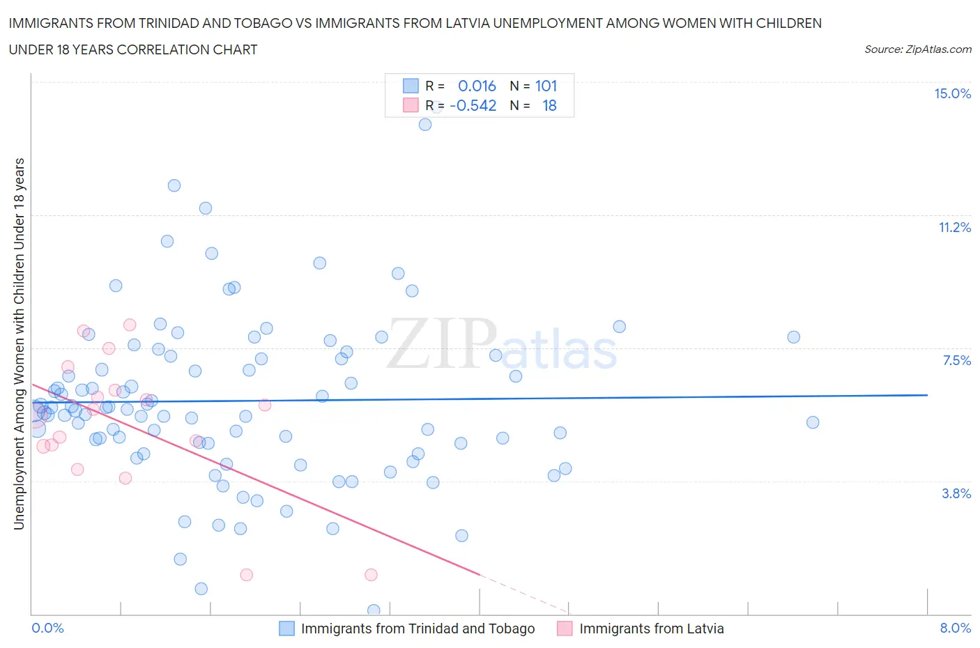 Immigrants from Trinidad and Tobago vs Immigrants from Latvia Unemployment Among Women with Children Under 18 years