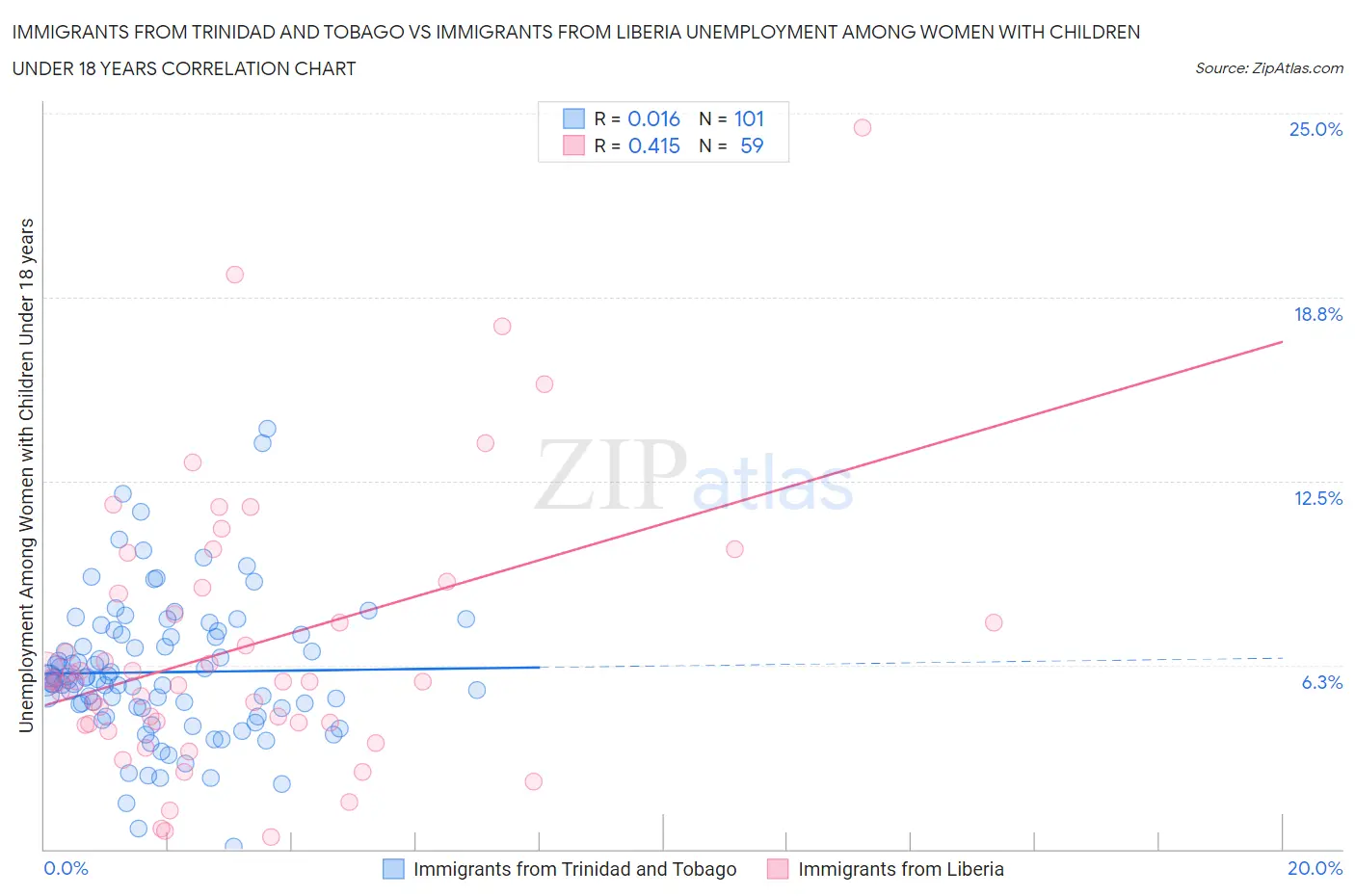 Immigrants from Trinidad and Tobago vs Immigrants from Liberia Unemployment Among Women with Children Under 18 years