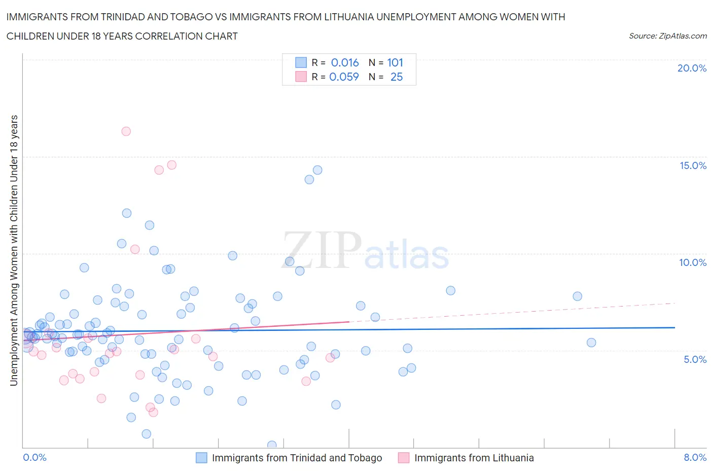 Immigrants from Trinidad and Tobago vs Immigrants from Lithuania Unemployment Among Women with Children Under 18 years