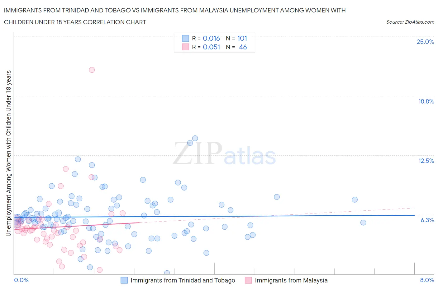 Immigrants from Trinidad and Tobago vs Immigrants from Malaysia Unemployment Among Women with Children Under 18 years