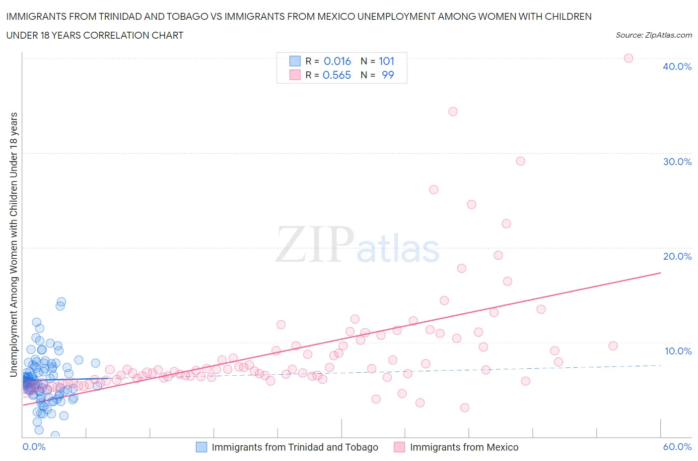 Immigrants from Trinidad and Tobago vs Immigrants from Mexico Unemployment Among Women with Children Under 18 years