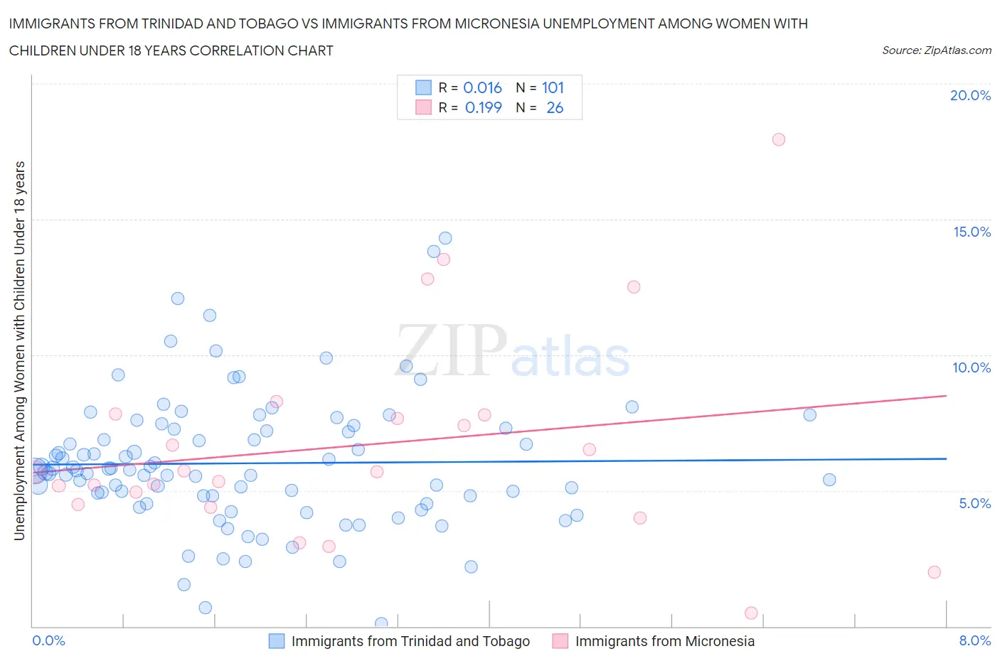 Immigrants from Trinidad and Tobago vs Immigrants from Micronesia Unemployment Among Women with Children Under 18 years