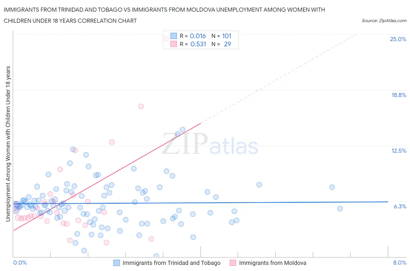 Immigrants from Trinidad and Tobago vs Immigrants from Moldova Unemployment Among Women with Children Under 18 years