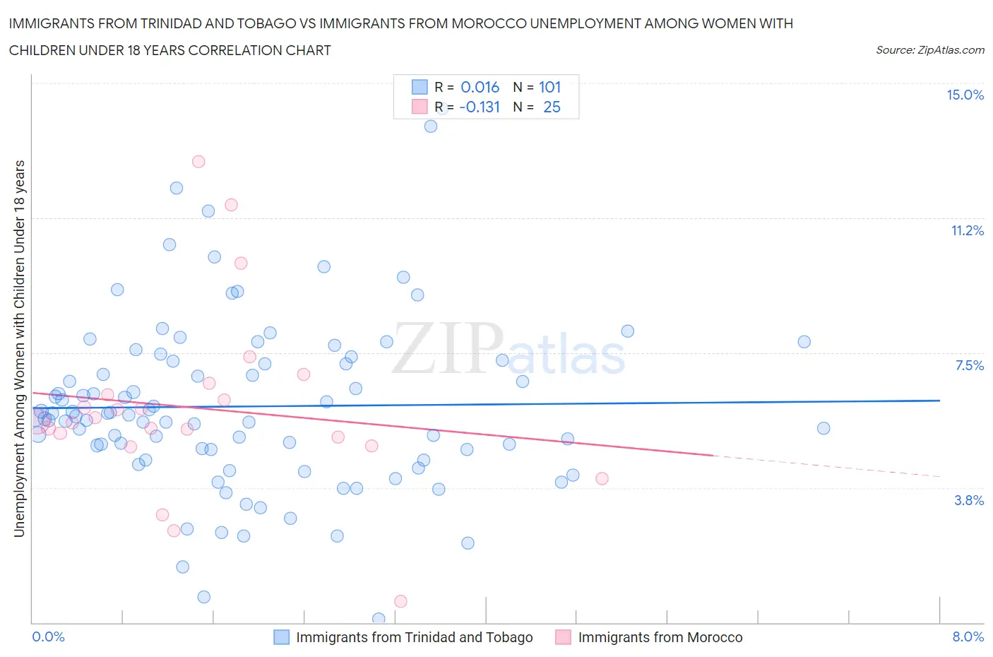 Immigrants from Trinidad and Tobago vs Immigrants from Morocco Unemployment Among Women with Children Under 18 years
