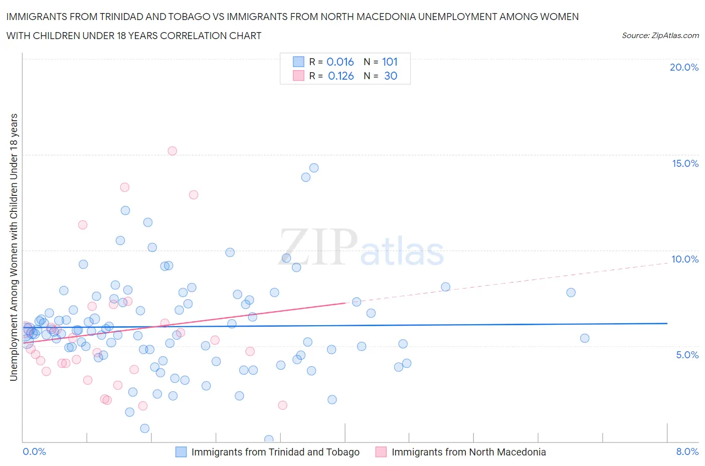 Immigrants from Trinidad and Tobago vs Immigrants from North Macedonia Unemployment Among Women with Children Under 18 years