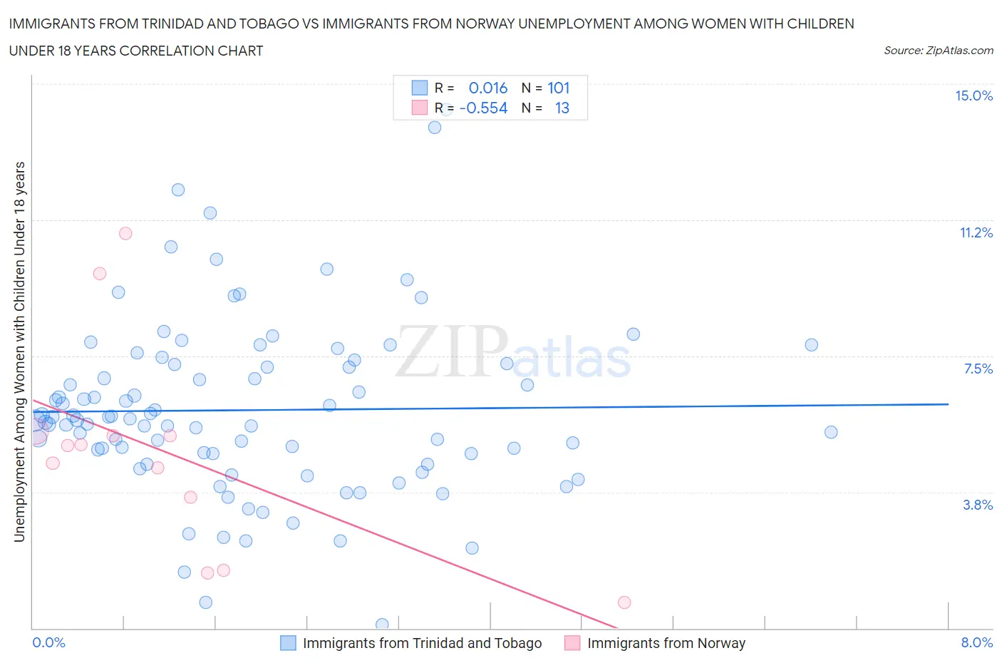 Immigrants from Trinidad and Tobago vs Immigrants from Norway Unemployment Among Women with Children Under 18 years