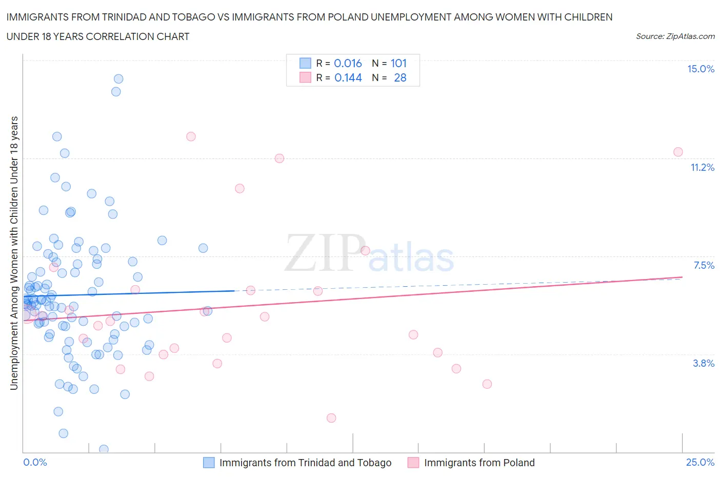 Immigrants from Trinidad and Tobago vs Immigrants from Poland Unemployment Among Women with Children Under 18 years