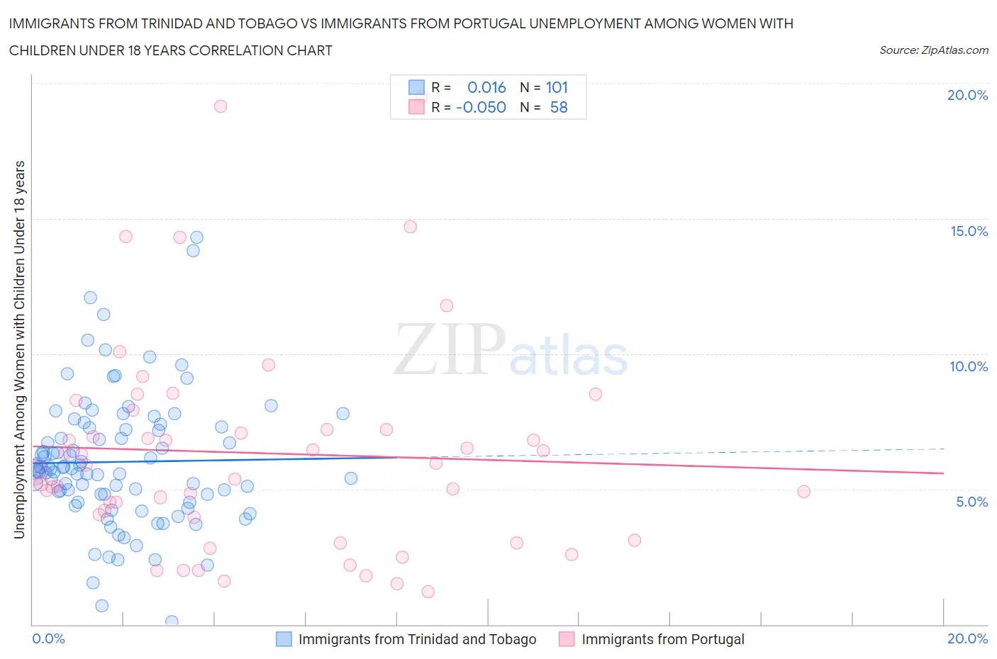 Immigrants from Trinidad and Tobago vs Immigrants from Portugal Unemployment Among Women with Children Under 18 years