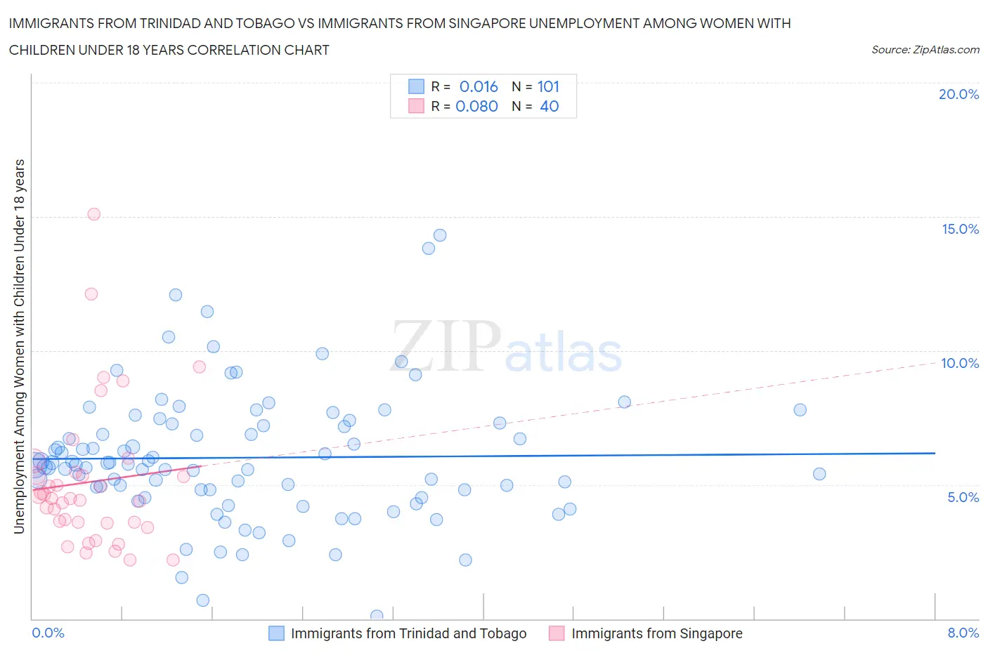 Immigrants from Trinidad and Tobago vs Immigrants from Singapore Unemployment Among Women with Children Under 18 years