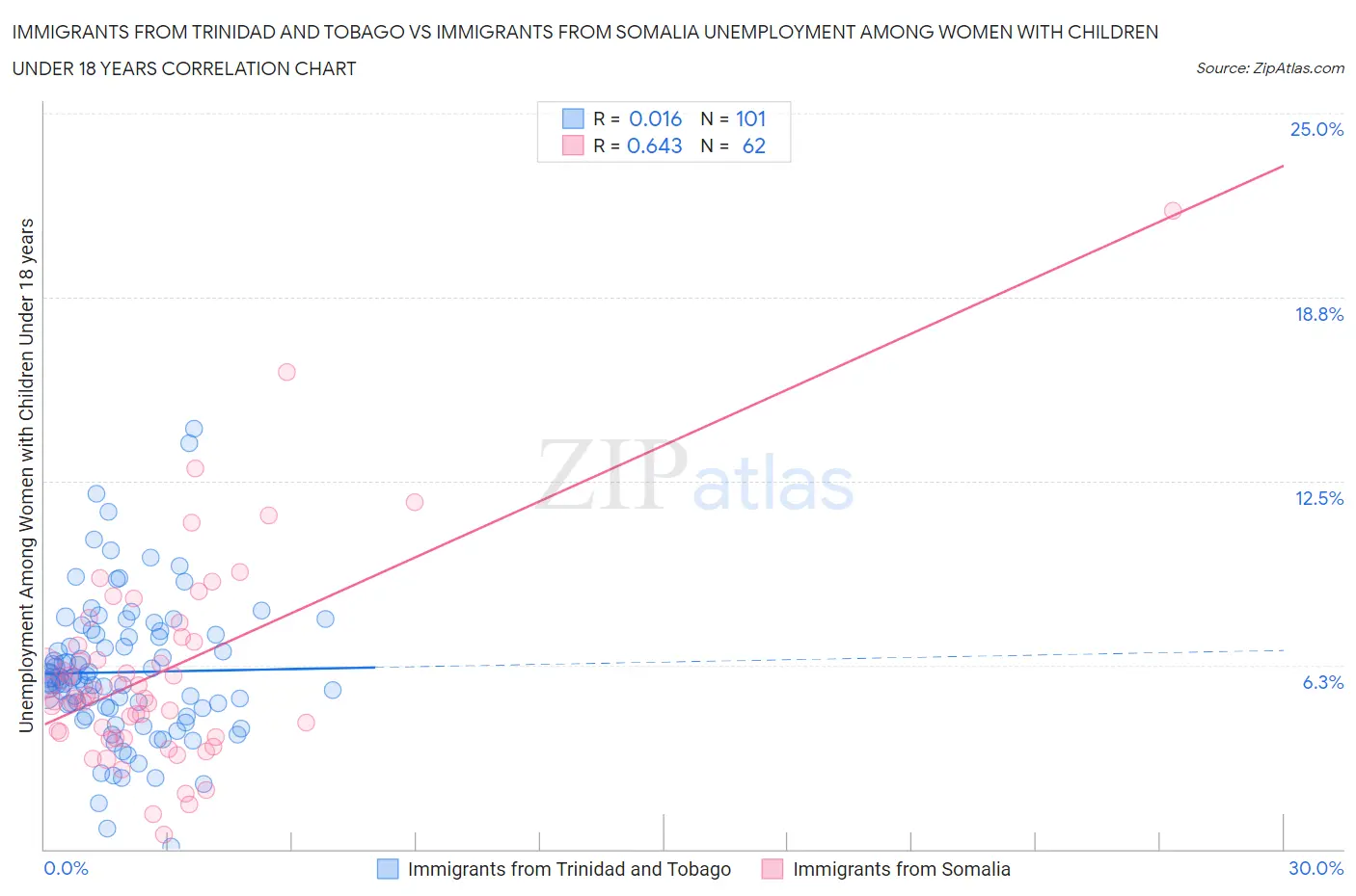 Immigrants from Trinidad and Tobago vs Immigrants from Somalia Unemployment Among Women with Children Under 18 years
