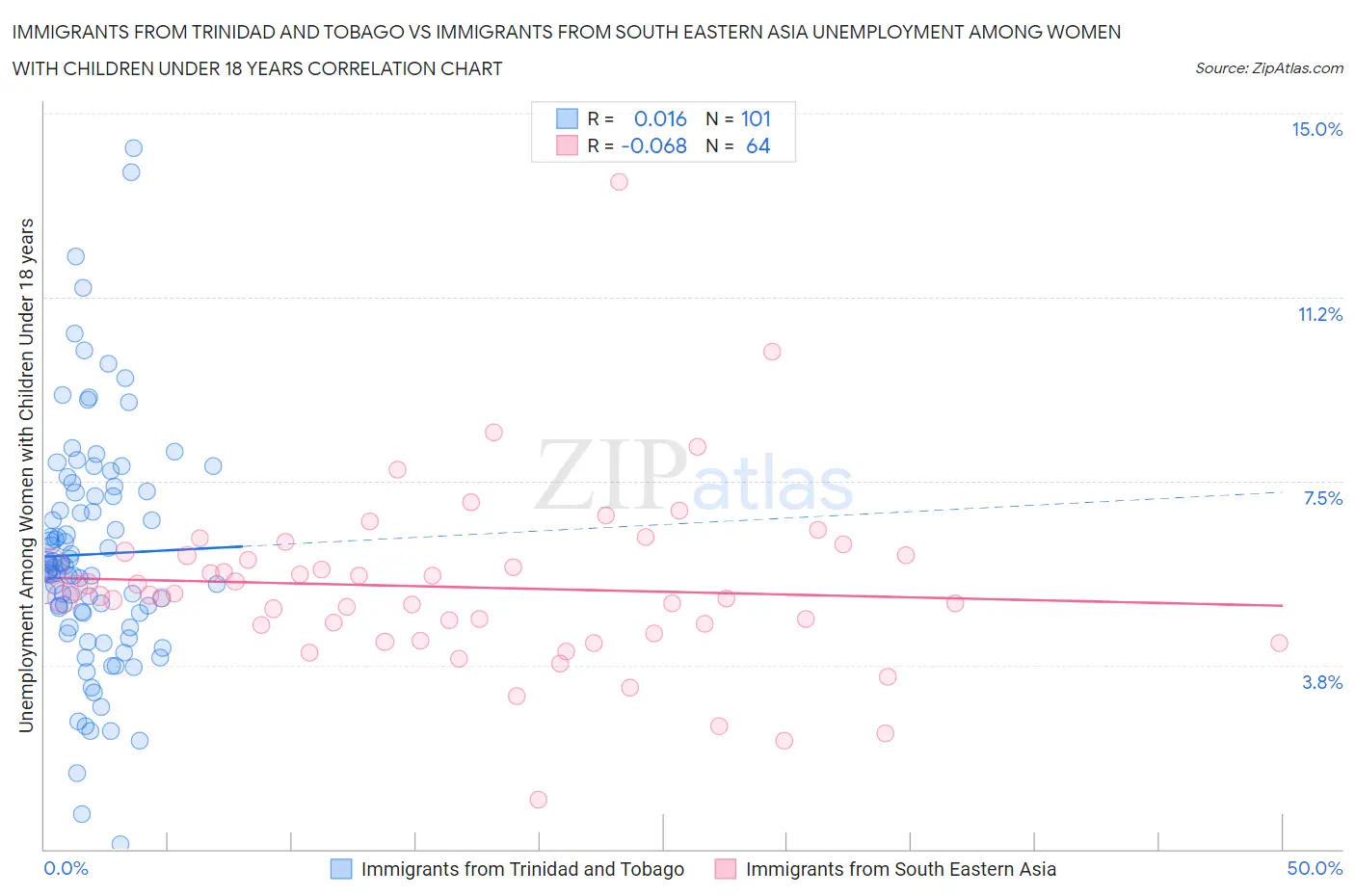 Immigrants from Trinidad and Tobago vs Immigrants from South Eastern Asia Unemployment Among Women with Children Under 18 years