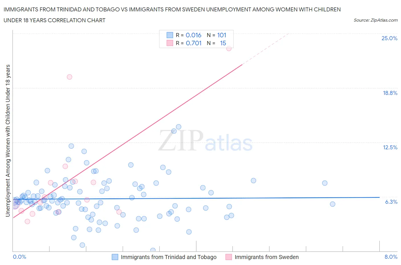 Immigrants from Trinidad and Tobago vs Immigrants from Sweden Unemployment Among Women with Children Under 18 years