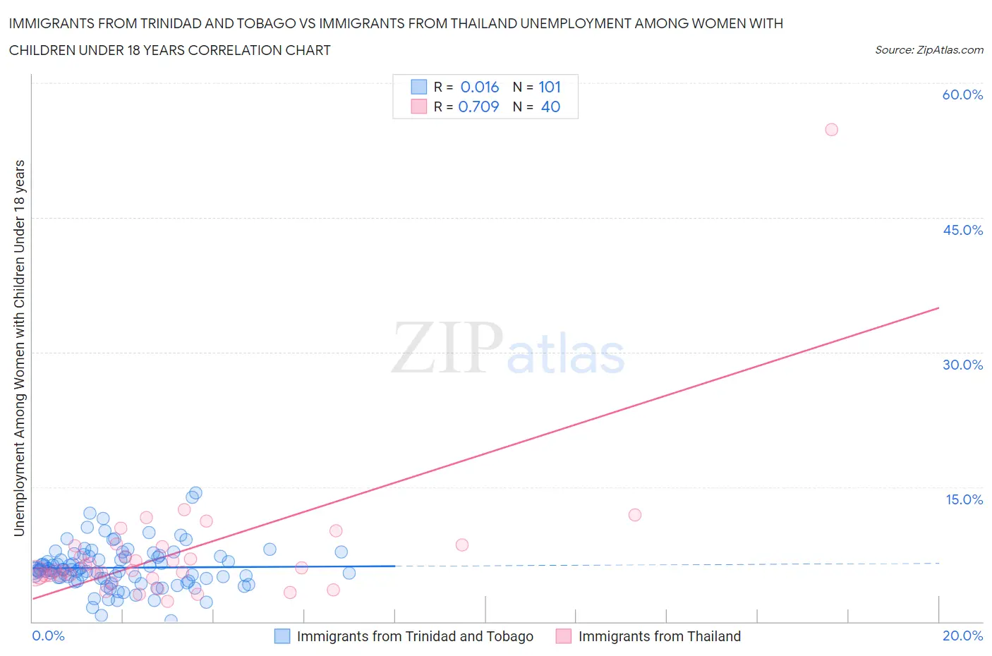 Immigrants from Trinidad and Tobago vs Immigrants from Thailand Unemployment Among Women with Children Under 18 years