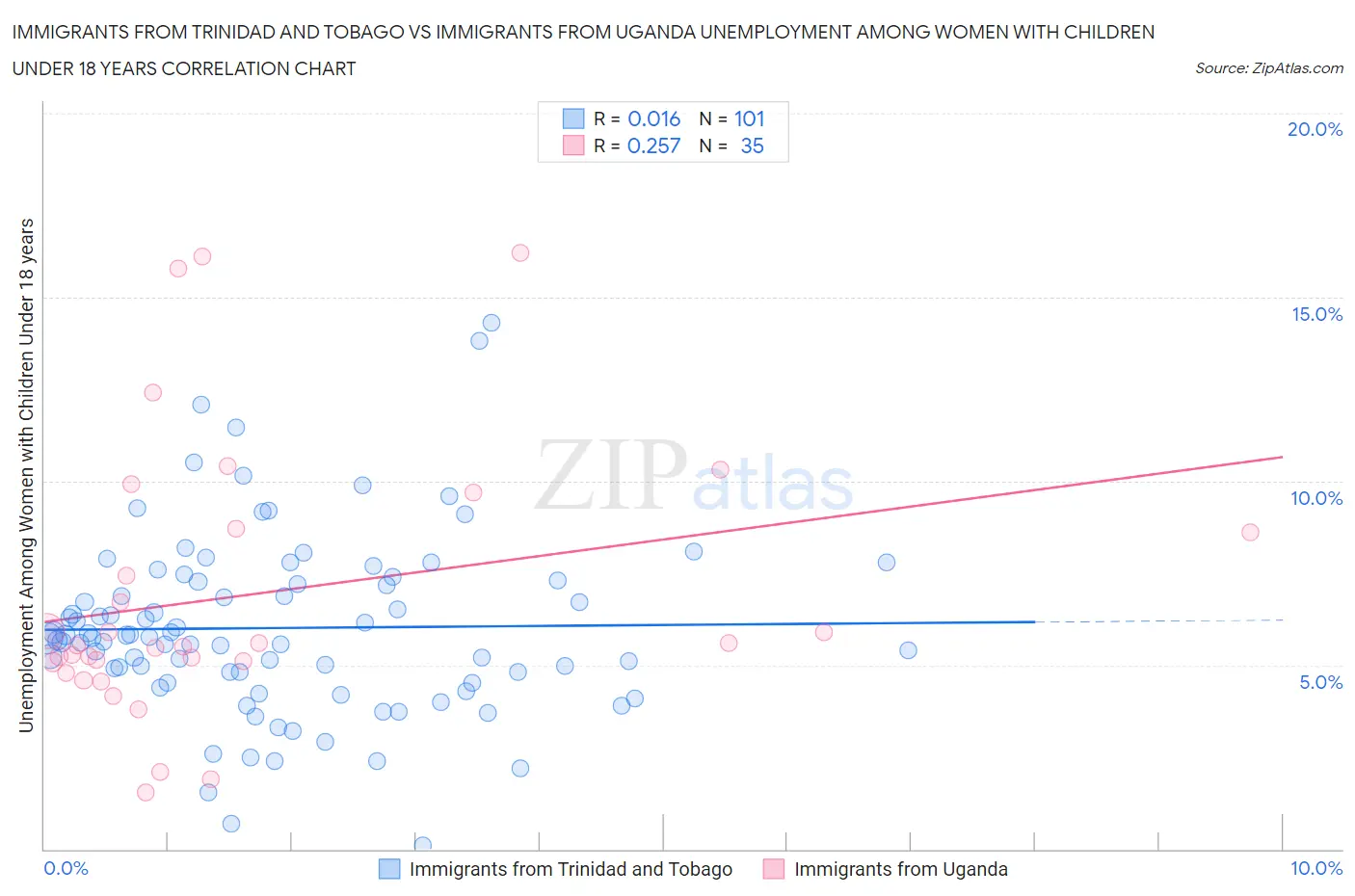 Immigrants from Trinidad and Tobago vs Immigrants from Uganda Unemployment Among Women with Children Under 18 years