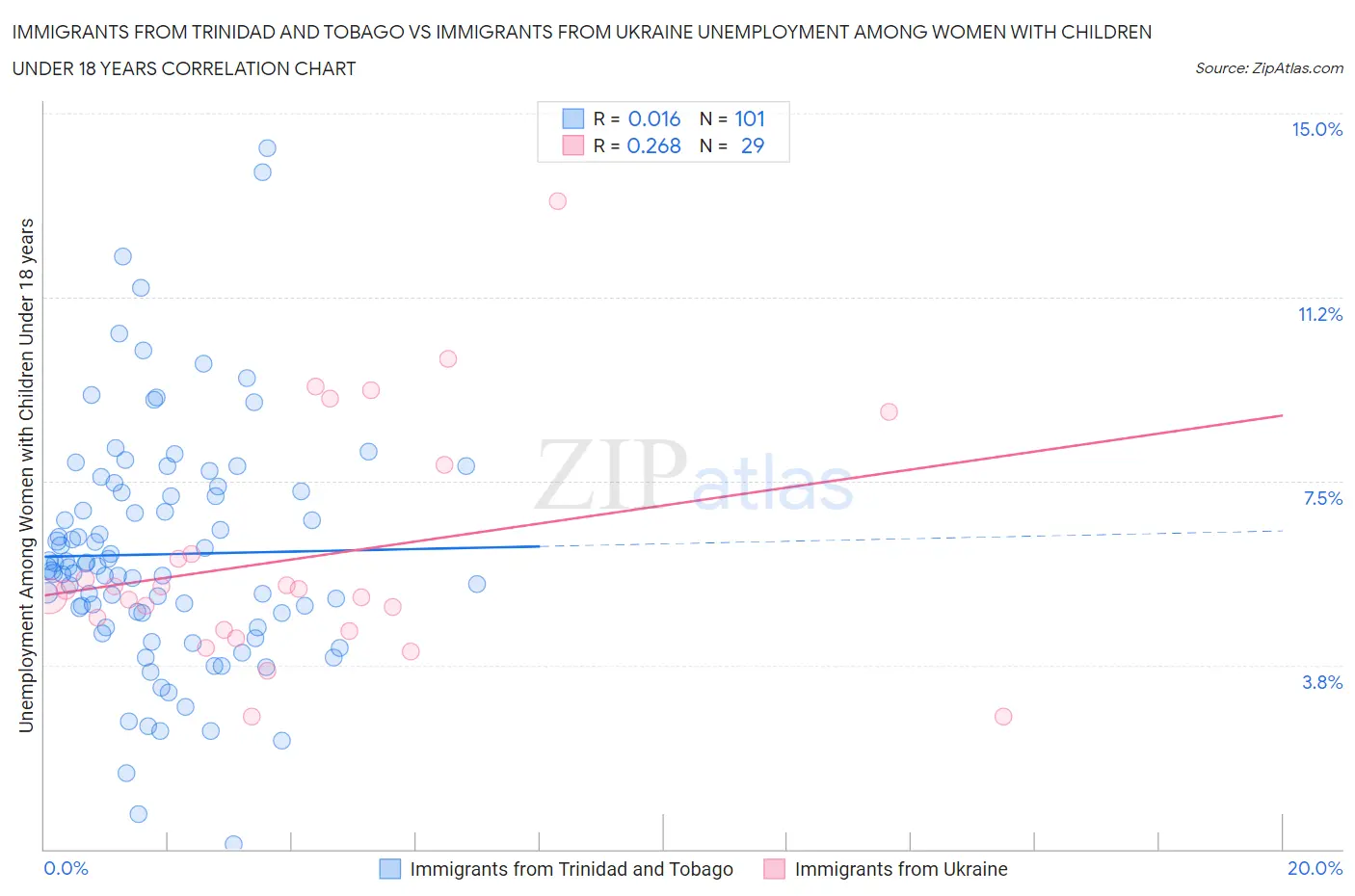 Immigrants from Trinidad and Tobago vs Immigrants from Ukraine Unemployment Among Women with Children Under 18 years