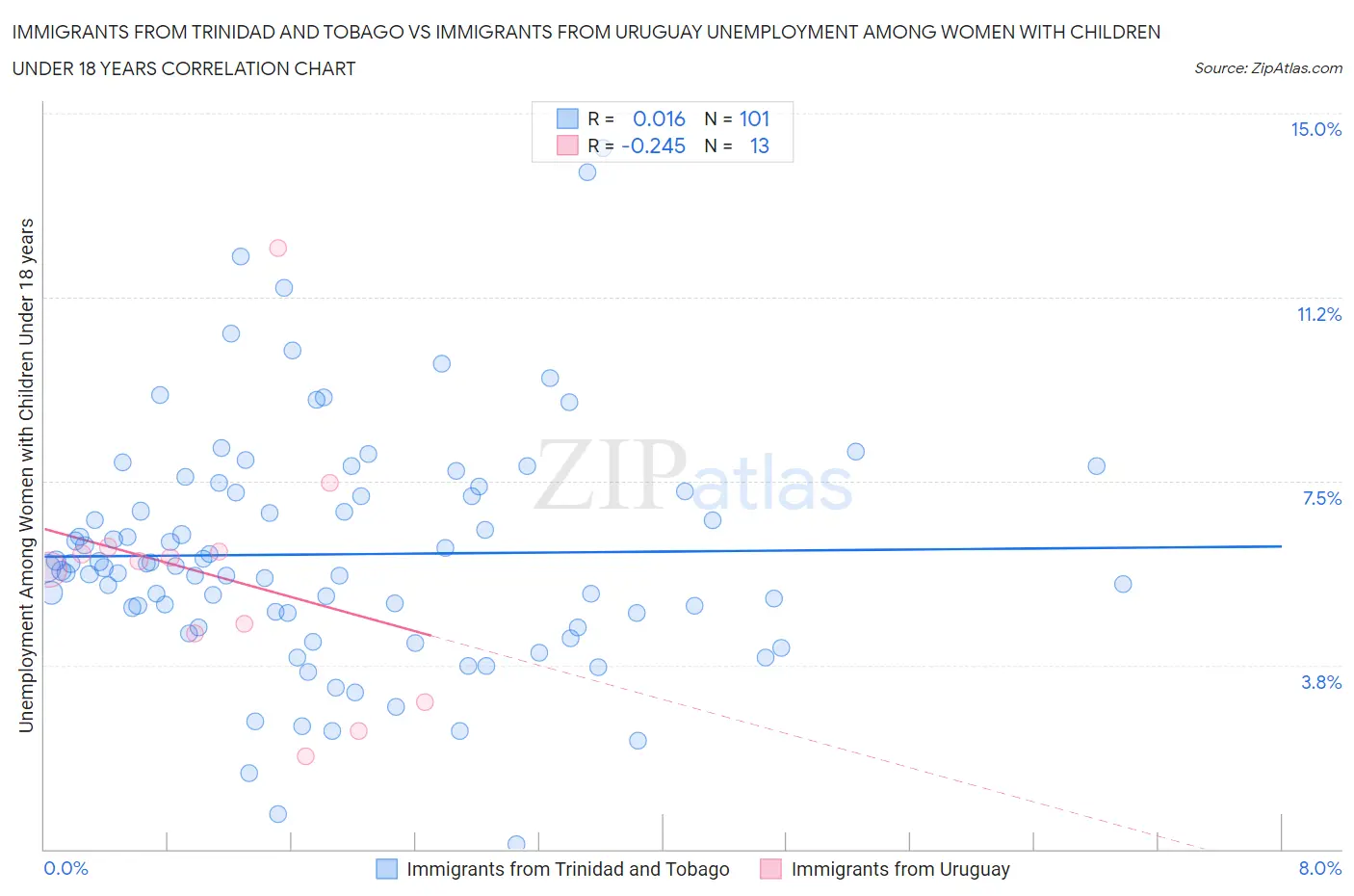 Immigrants from Trinidad and Tobago vs Immigrants from Uruguay Unemployment Among Women with Children Under 18 years