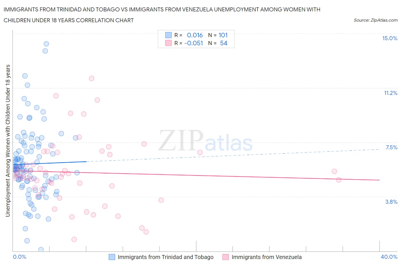 Immigrants from Trinidad and Tobago vs Immigrants from Venezuela Unemployment Among Women with Children Under 18 years