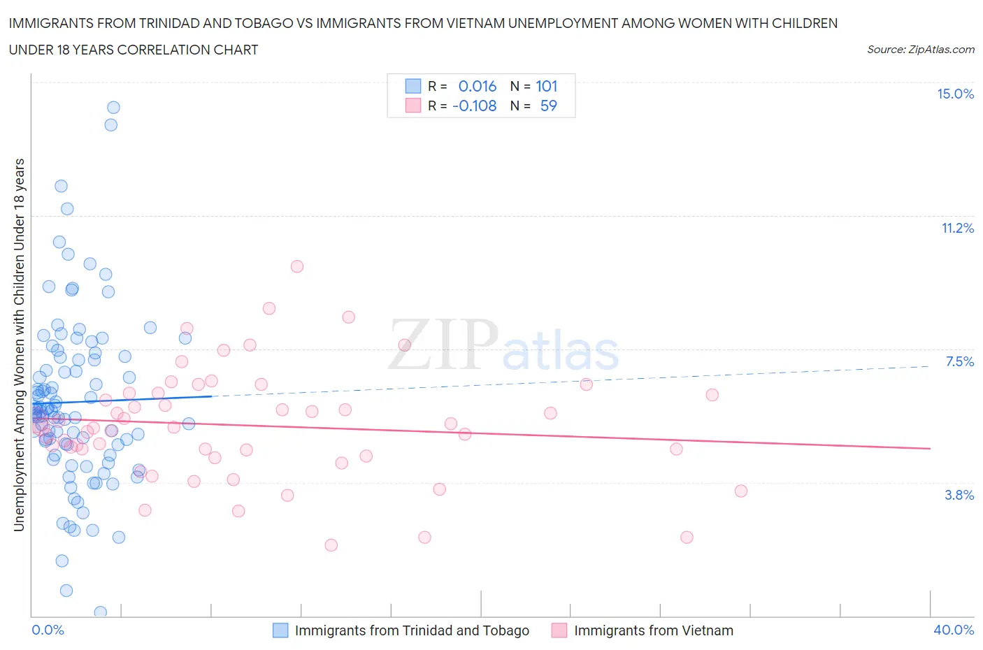 Immigrants from Trinidad and Tobago vs Immigrants from Vietnam Unemployment Among Women with Children Under 18 years