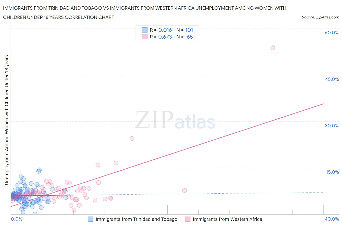 Immigrants from Trinidad and Tobago vs Immigrants from Western Africa Unemployment Among Women with Children Under 18 years
