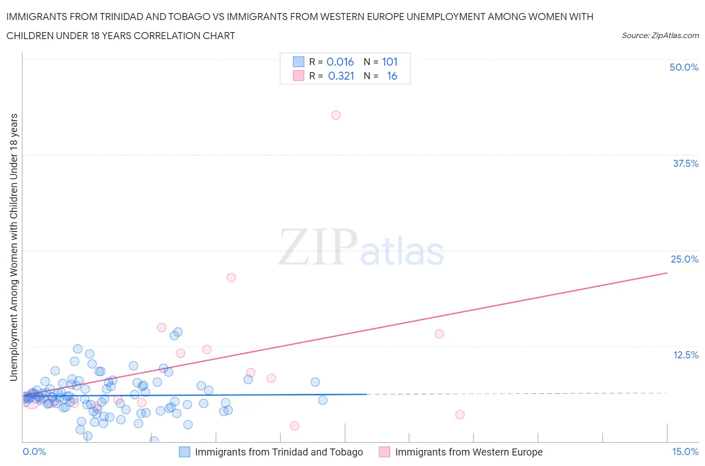 Immigrants from Trinidad and Tobago vs Immigrants from Western Europe Unemployment Among Women with Children Under 18 years