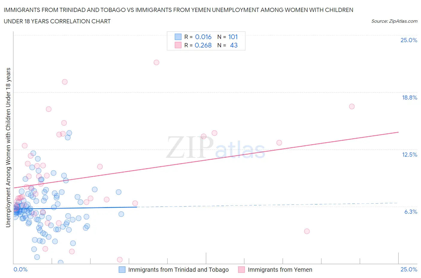 Immigrants from Trinidad and Tobago vs Immigrants from Yemen Unemployment Among Women with Children Under 18 years