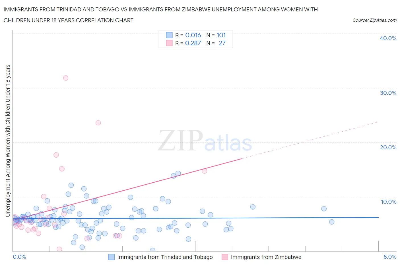 Immigrants from Trinidad and Tobago vs Immigrants from Zimbabwe Unemployment Among Women with Children Under 18 years