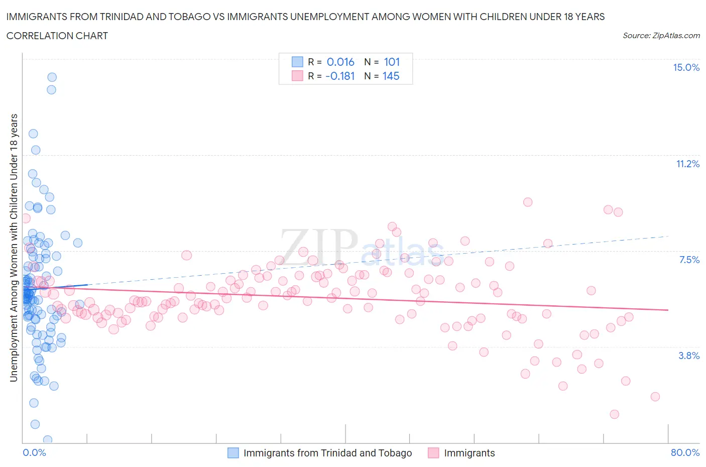 Immigrants from Trinidad and Tobago vs Immigrants Unemployment Among Women with Children Under 18 years