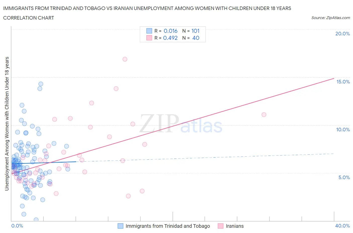 Immigrants from Trinidad and Tobago vs Iranian Unemployment Among Women with Children Under 18 years