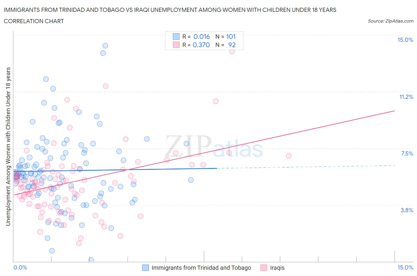 Immigrants from Trinidad and Tobago vs Iraqi Unemployment Among Women with Children Under 18 years