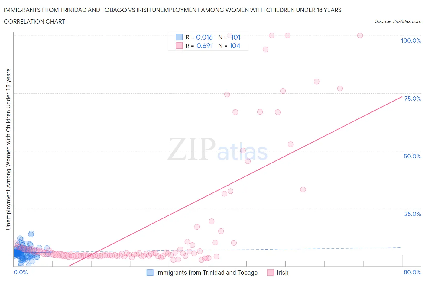 Immigrants from Trinidad and Tobago vs Irish Unemployment Among Women with Children Under 18 years