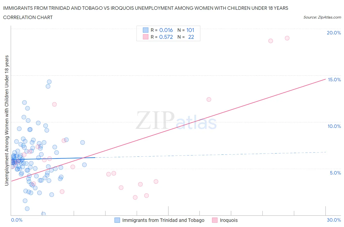 Immigrants from Trinidad and Tobago vs Iroquois Unemployment Among Women with Children Under 18 years