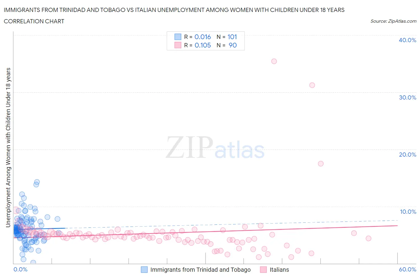 Immigrants from Trinidad and Tobago vs Italian Unemployment Among Women with Children Under 18 years