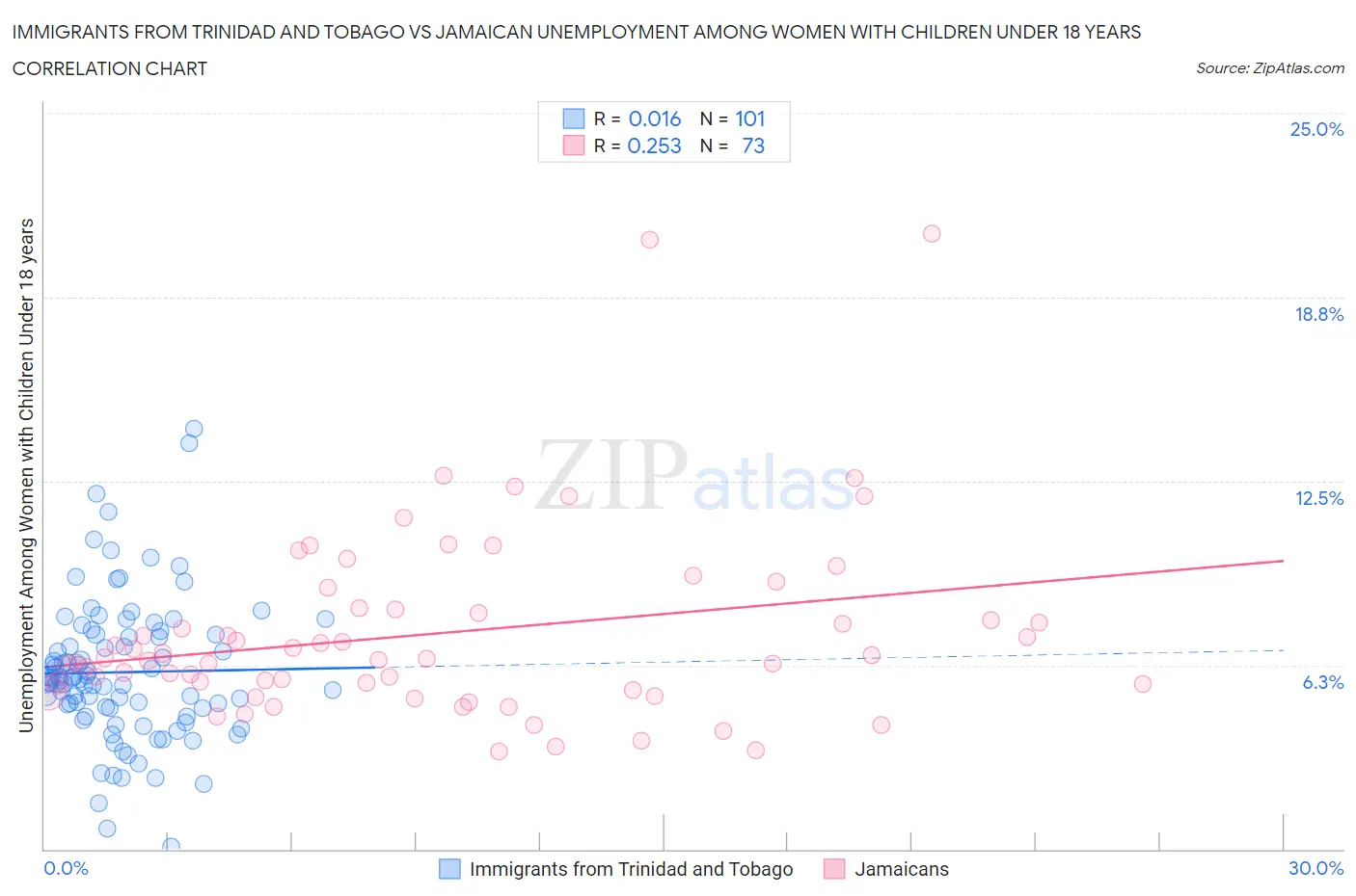 Immigrants from Trinidad and Tobago vs Jamaican Unemployment Among Women with Children Under 18 years