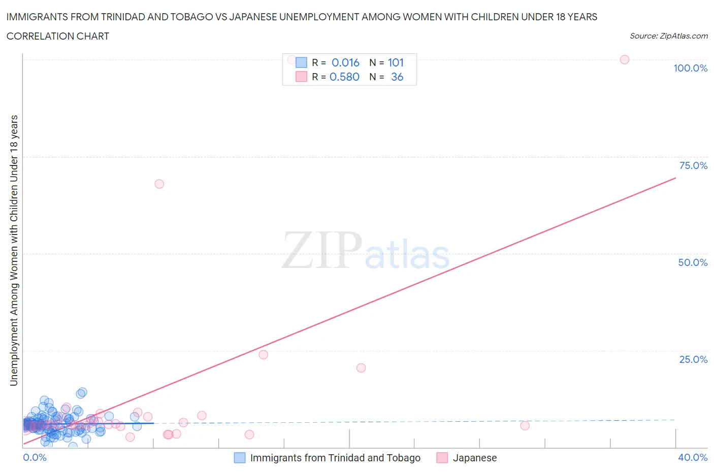 Immigrants from Trinidad and Tobago vs Japanese Unemployment Among Women with Children Under 18 years