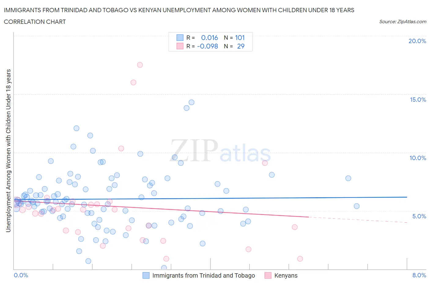 Immigrants from Trinidad and Tobago vs Kenyan Unemployment Among Women with Children Under 18 years