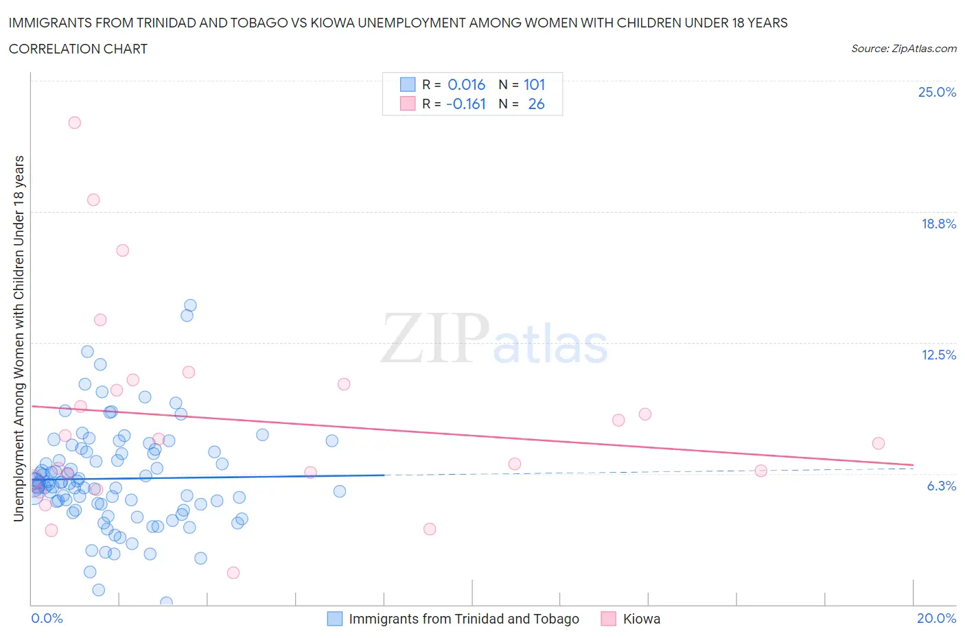 Immigrants from Trinidad and Tobago vs Kiowa Unemployment Among Women with Children Under 18 years
