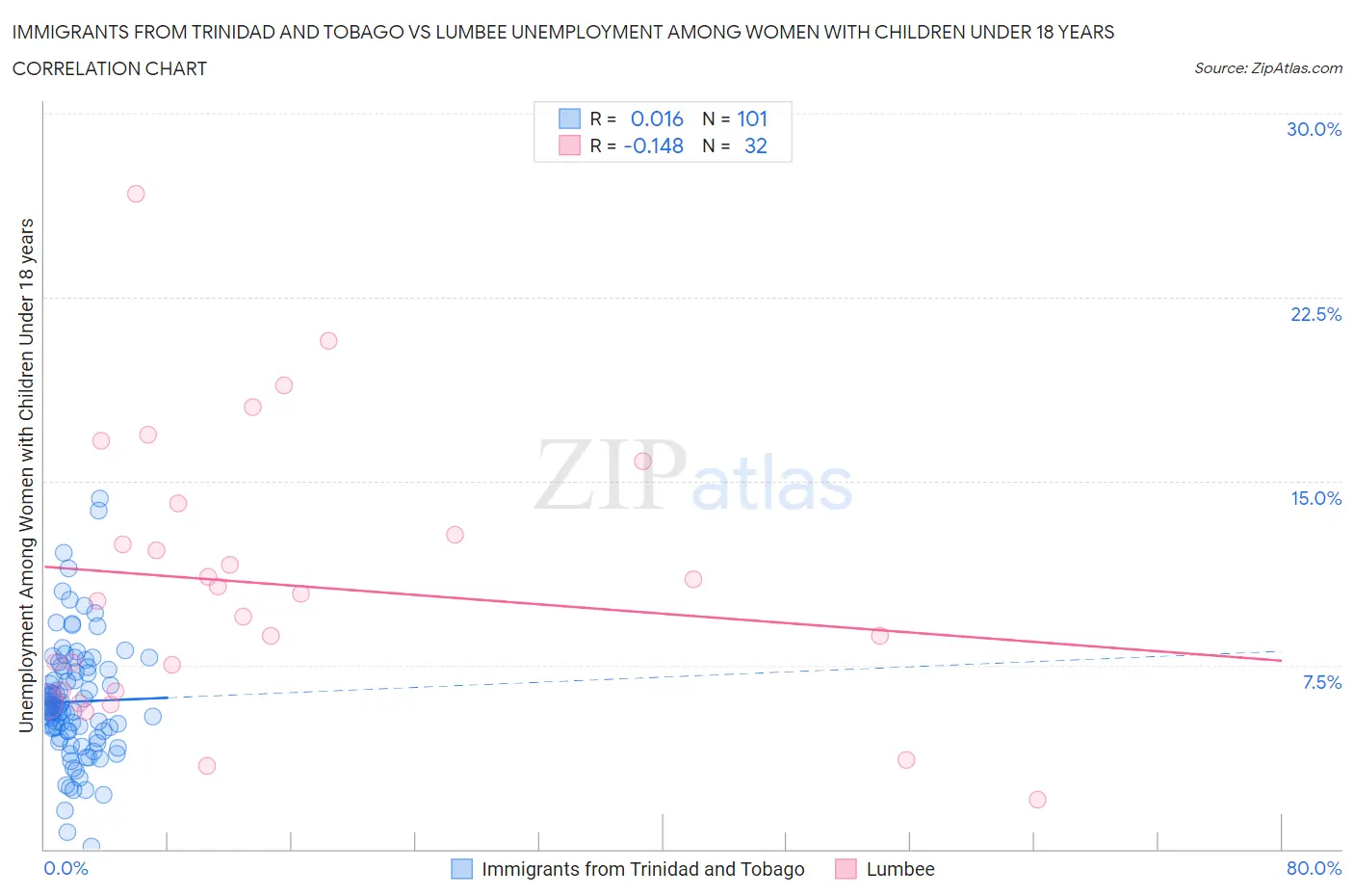 Immigrants from Trinidad and Tobago vs Lumbee Unemployment Among Women with Children Under 18 years
