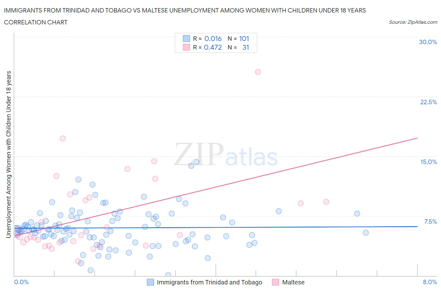 Immigrants from Trinidad and Tobago vs Maltese Unemployment Among Women with Children Under 18 years