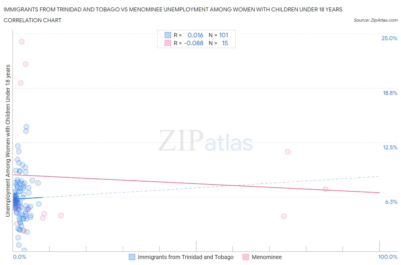 Immigrants from Trinidad and Tobago vs Menominee Unemployment Among Women with Children Under 18 years