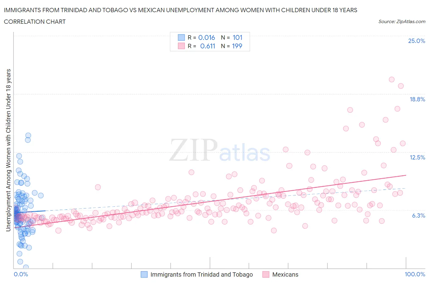 Immigrants from Trinidad and Tobago vs Mexican Unemployment Among Women with Children Under 18 years