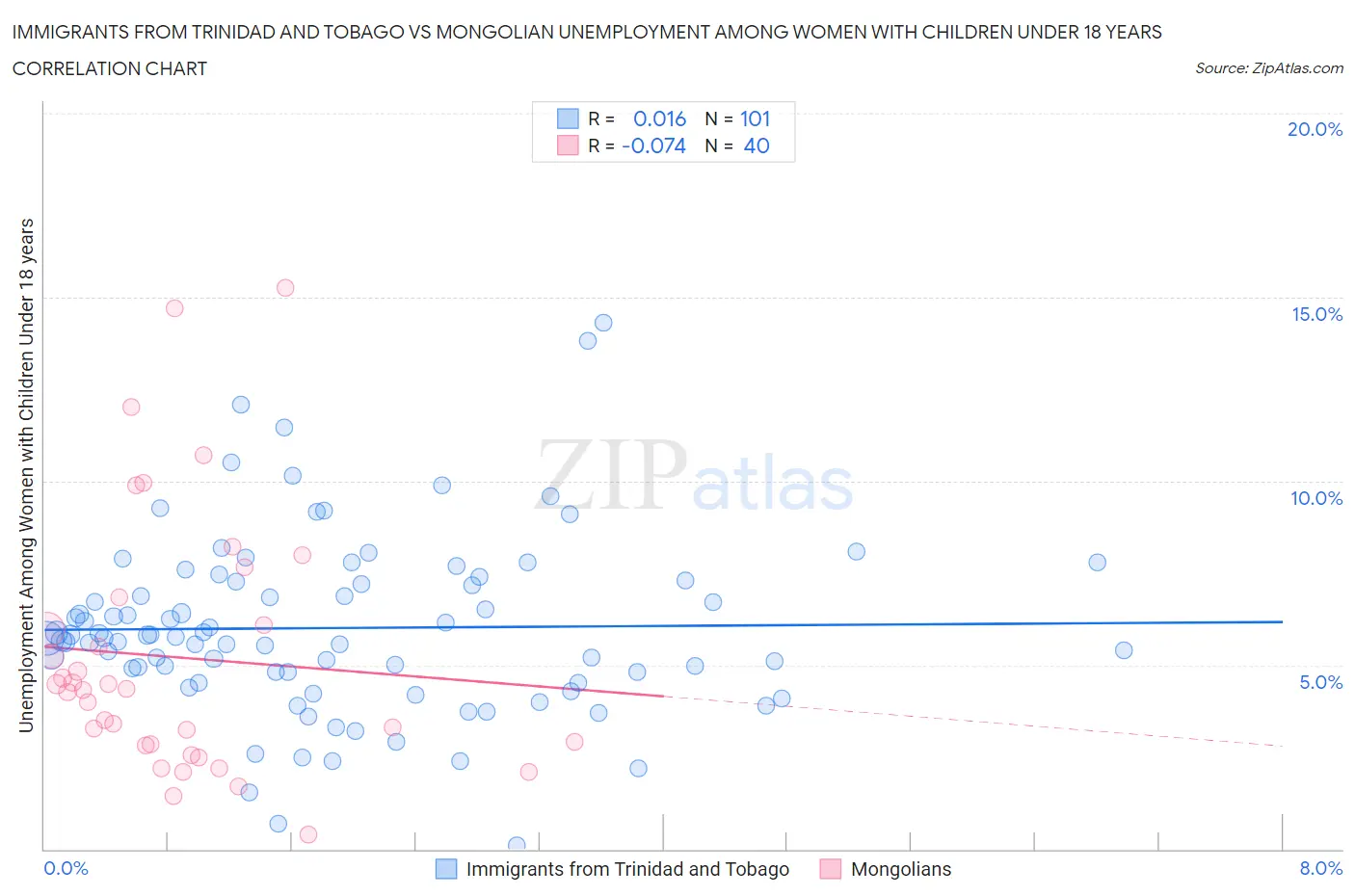 Immigrants from Trinidad and Tobago vs Mongolian Unemployment Among Women with Children Under 18 years