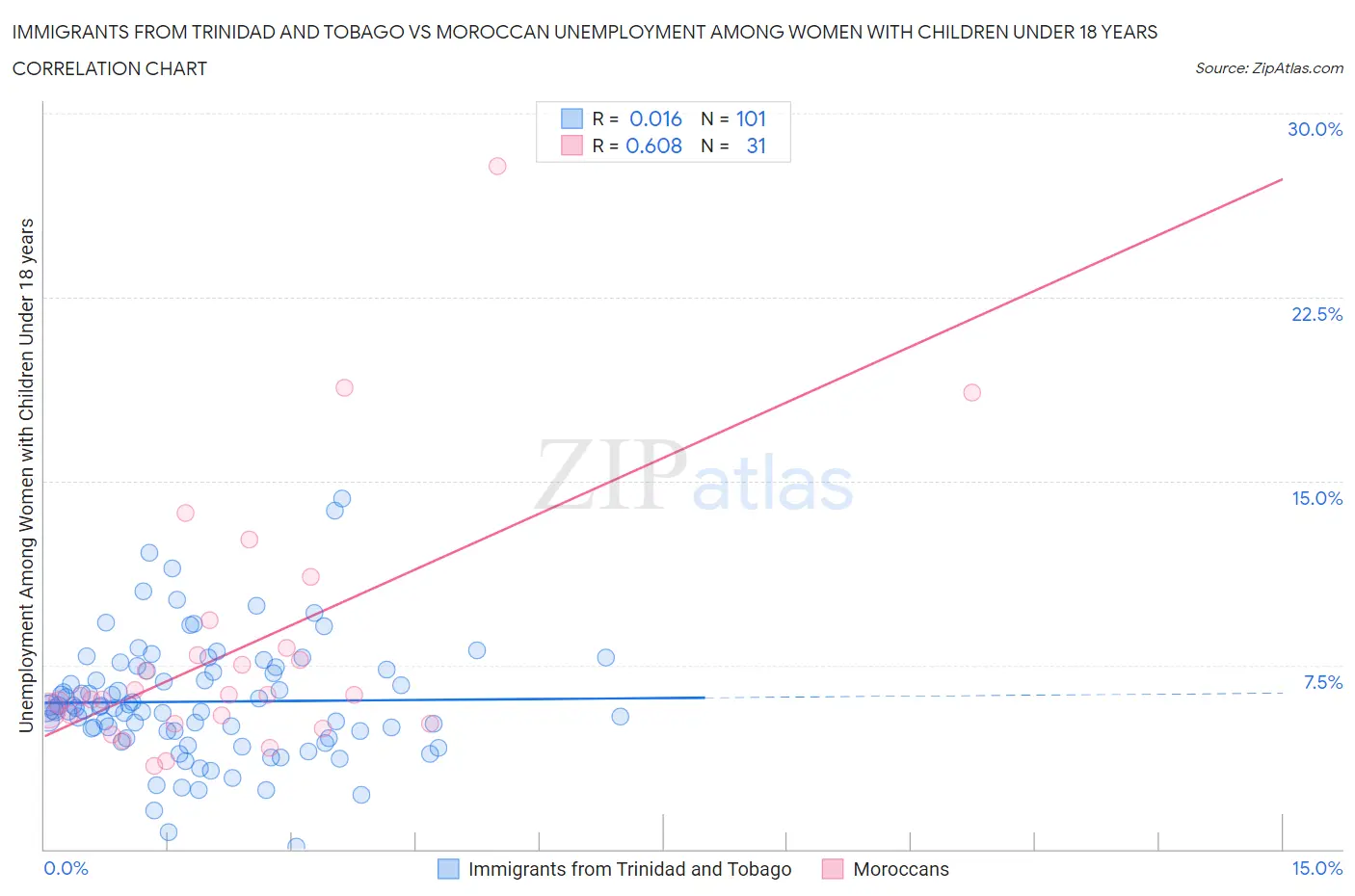 Immigrants from Trinidad and Tobago vs Moroccan Unemployment Among Women with Children Under 18 years