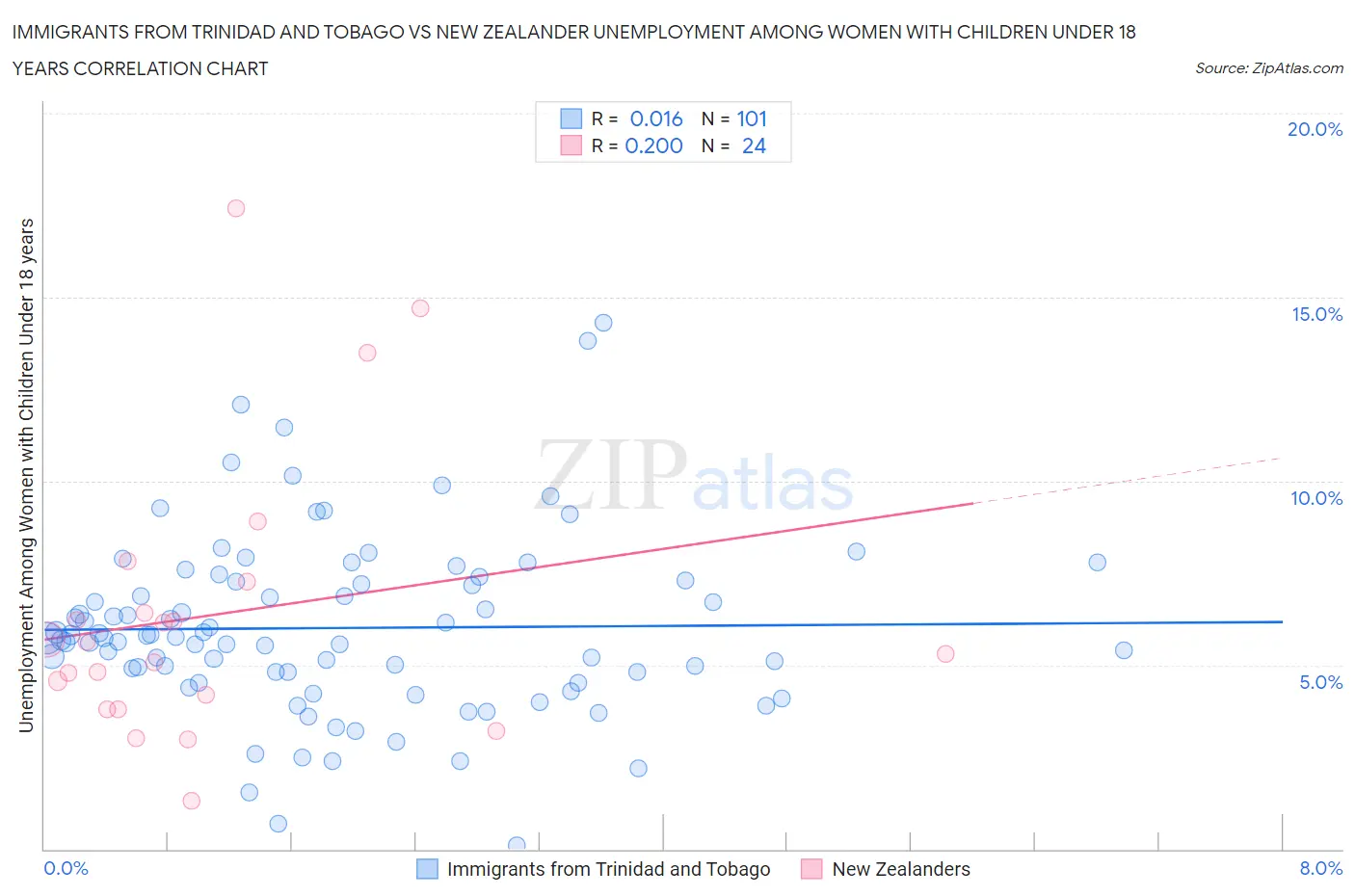 Immigrants from Trinidad and Tobago vs New Zealander Unemployment Among Women with Children Under 18 years