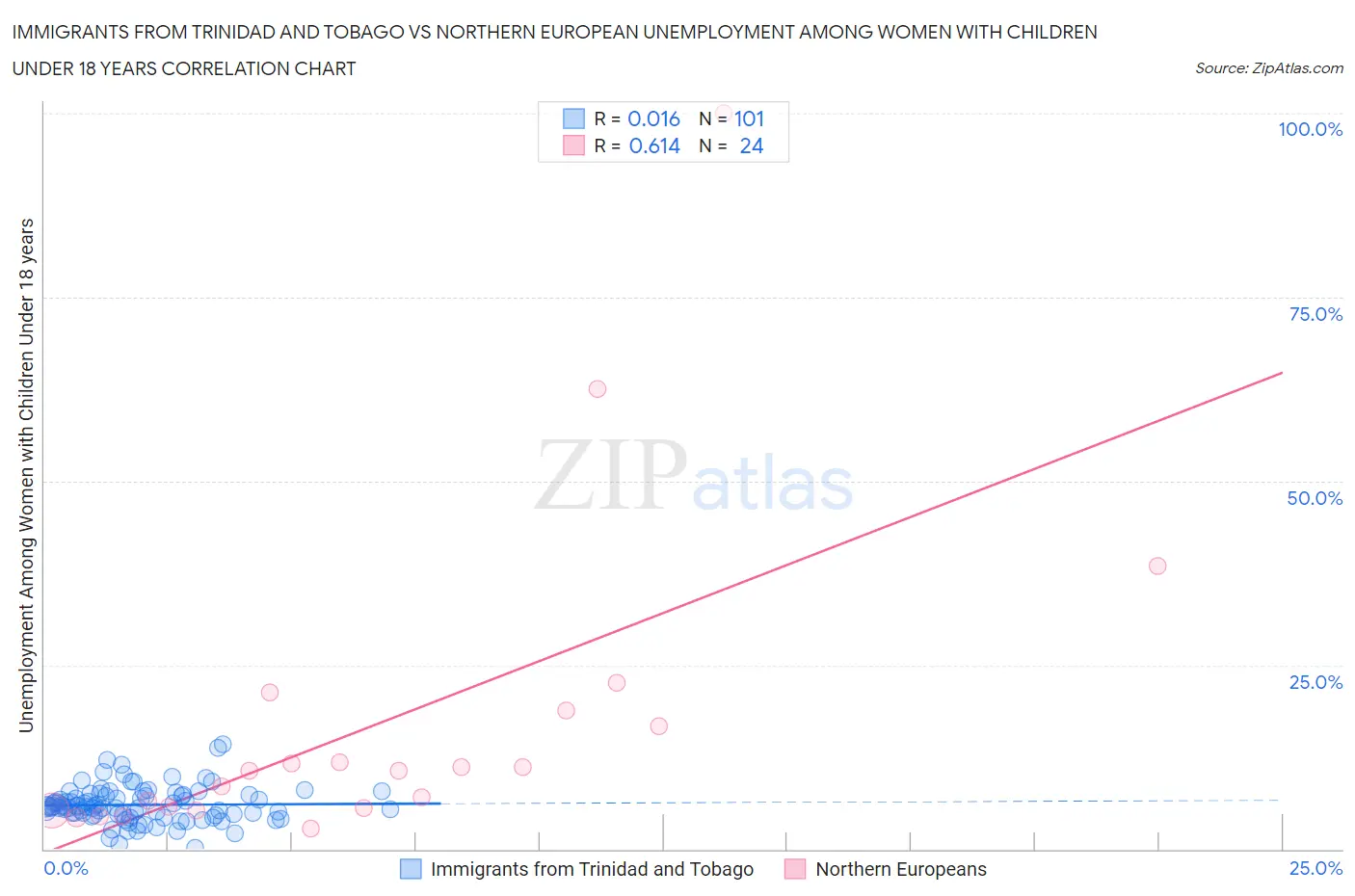 Immigrants from Trinidad and Tobago vs Northern European Unemployment Among Women with Children Under 18 years