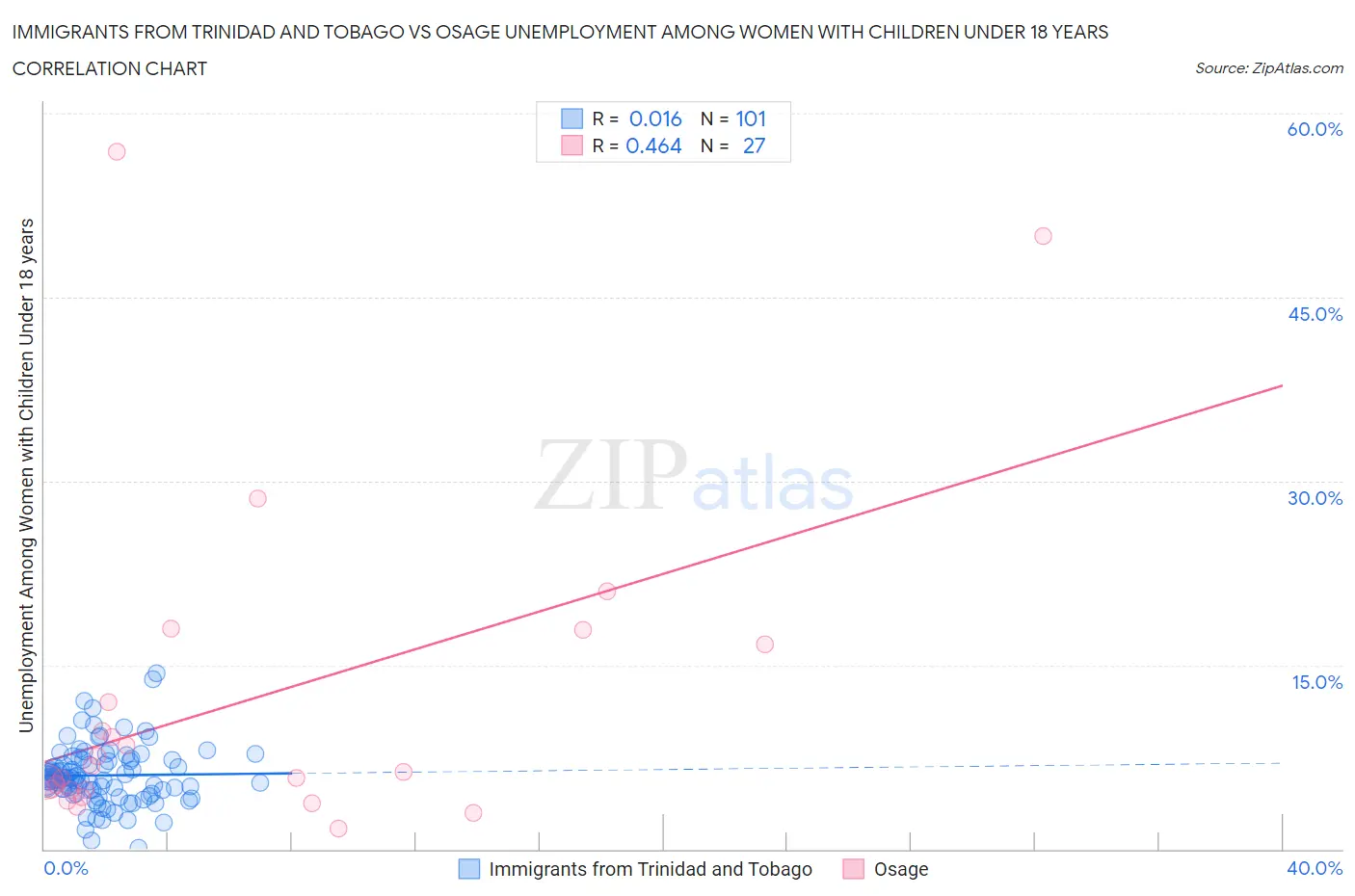 Immigrants from Trinidad and Tobago vs Osage Unemployment Among Women with Children Under 18 years