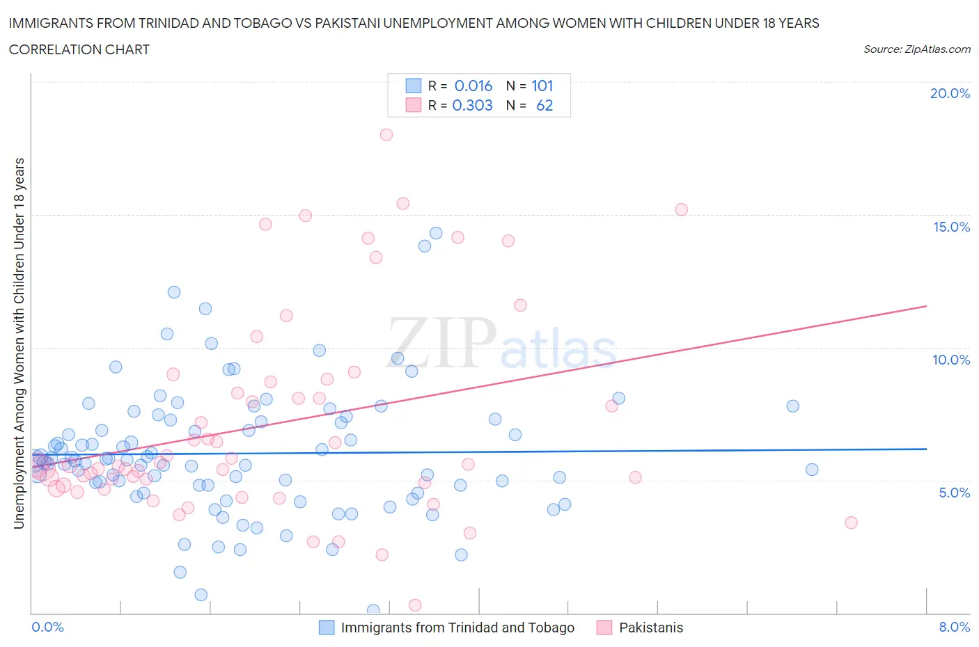 Immigrants from Trinidad and Tobago vs Pakistani Unemployment Among Women with Children Under 18 years
