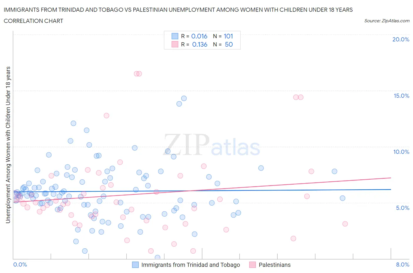Immigrants from Trinidad and Tobago vs Palestinian Unemployment Among Women with Children Under 18 years