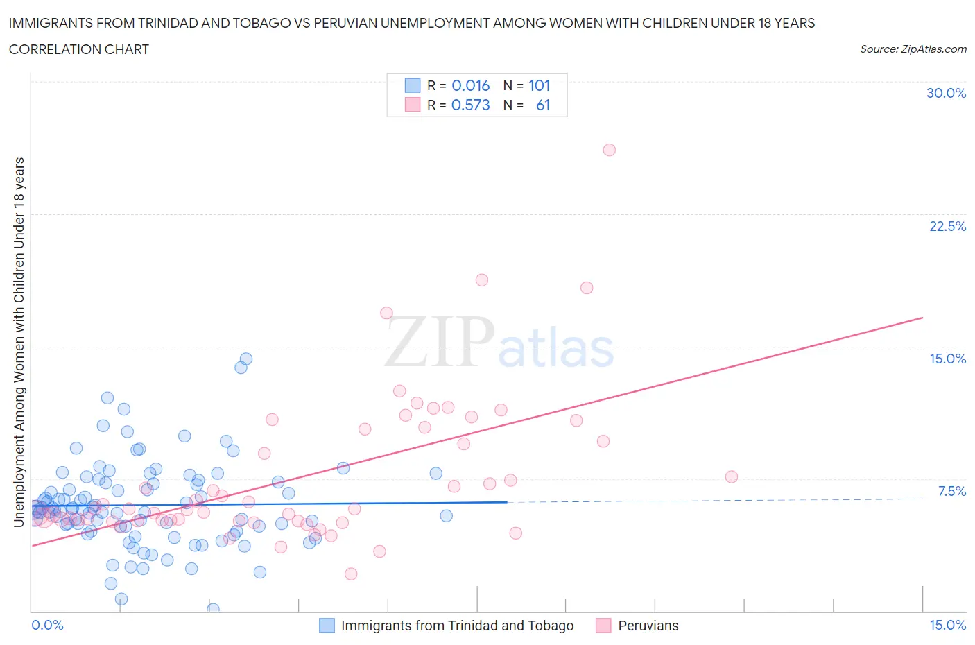 Immigrants from Trinidad and Tobago vs Peruvian Unemployment Among Women with Children Under 18 years